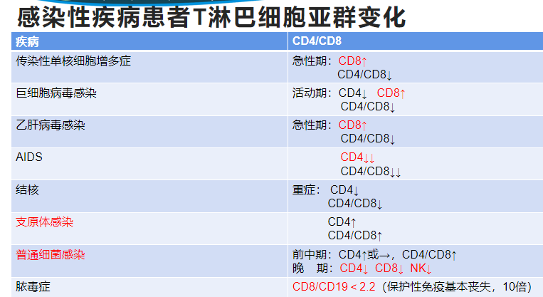 淋巴细胞亚群分析为这例AIDS患者“吹哨”