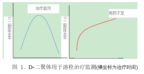D-二聚体骤升骤降是何原因？