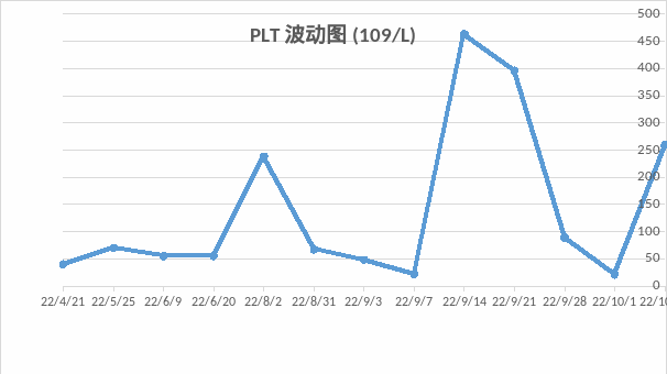 血小板正常原来是“假”的