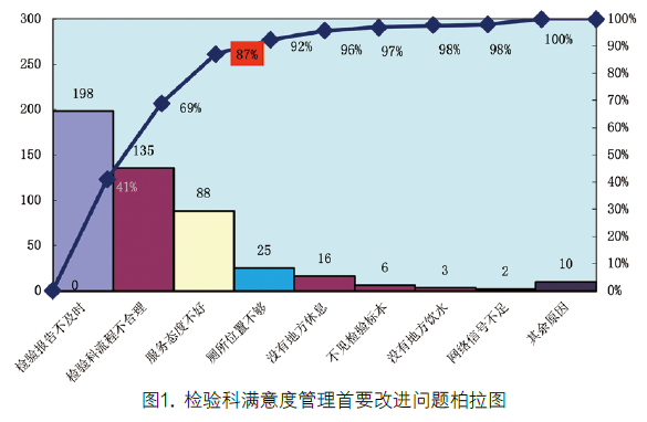 精益管理在提高门诊患者对检验科满意度的应用研究