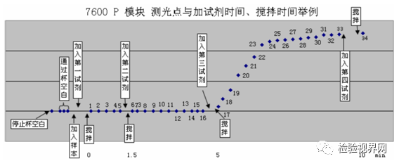 从质量控制到方法学的解读『两点终点法』