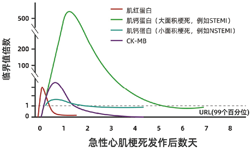 心脏标志物POCT即时快速检测的临床应用价值