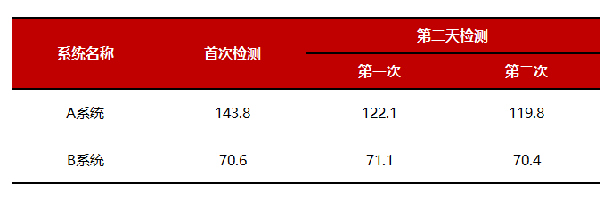 血清总蛋白两天相差近两倍，原因竟是……