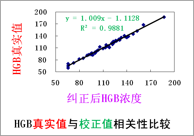 血常规遇到脂血影响检测时，该如何处理？