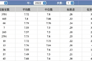 临床检验结果互认的意义与检验医师参与临床沟通的途径