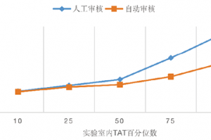 区域性检验医学中心同质化发展的信息化与智能化建设