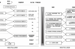 ISO17511文件对于体外诊断产品参考物质有哪些新规定