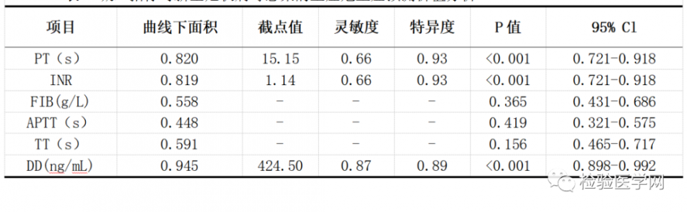 D-二聚体也能判断新冠严重程度？