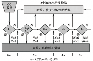 临床血液体液学室内质量控制的策划