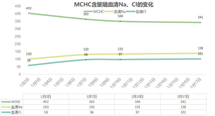 MCHC402g/L，原因何在？