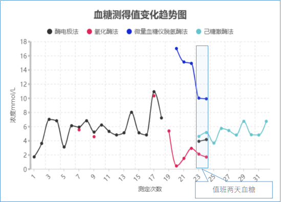 这个血糖危急值是谁造成的？