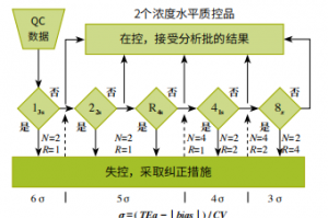 六西格玛在实验室质量评价和质量改进中的临床应用实践