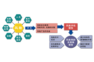 临床分子诊断实验室的风险点与风险评估