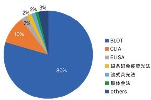 自身抗体检测技术方法学的不同特点