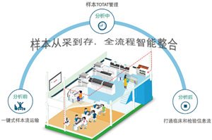 DXLAB智慧实验室系统与全流程解决方案及卓越临床应用价值