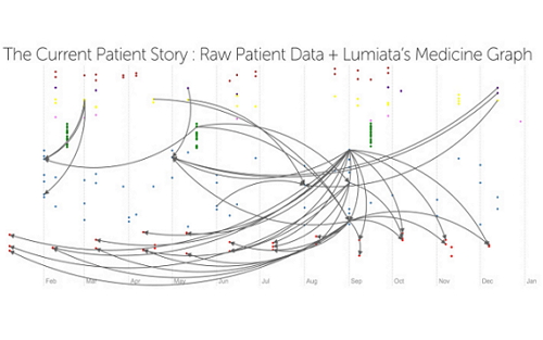 Lumiata：用大数据建医疗图谱 提高诊疗的精准性