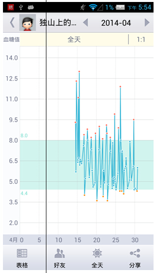 糖尿病自我监测、管理让血糖变得可控！