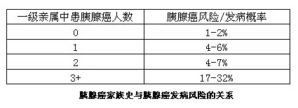 胰腺癌易感基因检测