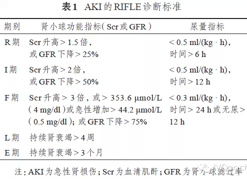 急性肾损伤概念和诊断标准的变迁
