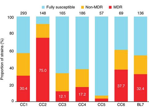 科学家发现肺结核具有多重抗药性的原因