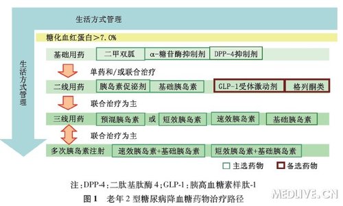 神经科医生谈老年人糖尿病的自我监测与管理
