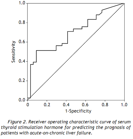 血清TSH水平或可预测慢加急性肝衰竭预后
