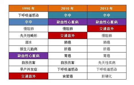 中国将面临心脏病大流行危险?