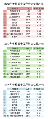 心血管疾病威胁可别轻视