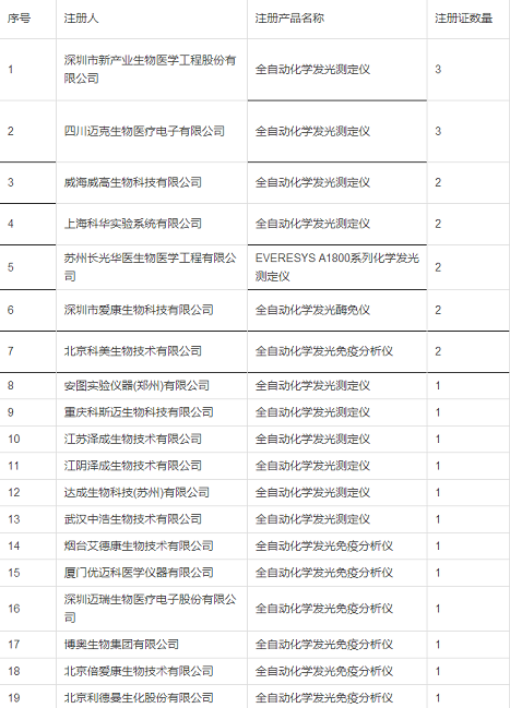 全自动化学发光测定仪产品注册证信息