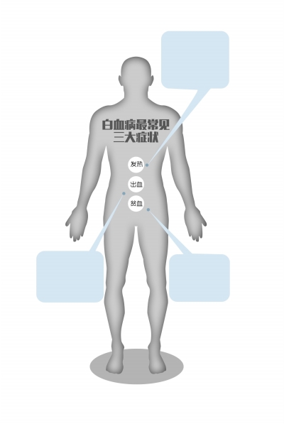 白血病是癌症但非绝症