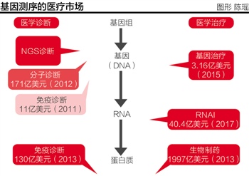 基因测序行业2015年或临洗牌 数据处理催生新兴产业