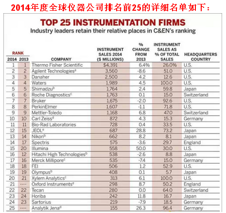 2014全球顶尖仪器公司排行榜