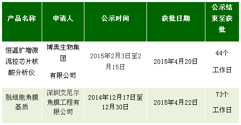 创新特别审批程序究竟多快？44个工作日跑完全程？ 
