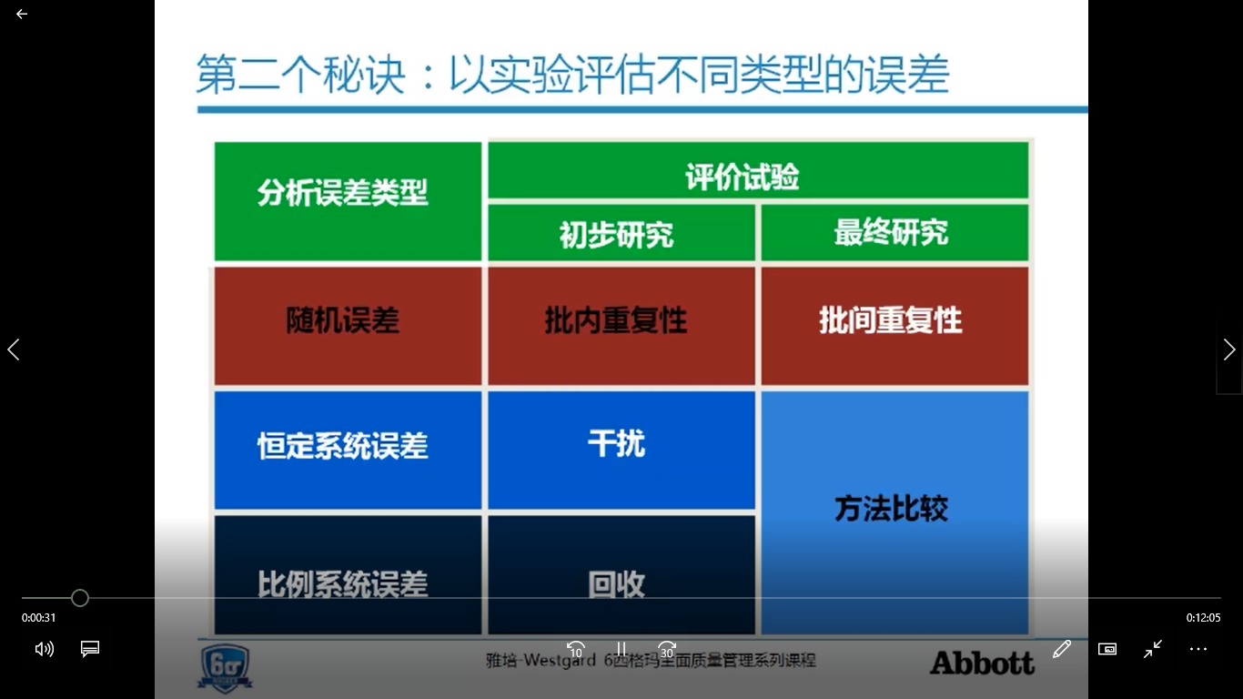 验证或者确认？确保检验方法的质量（二）