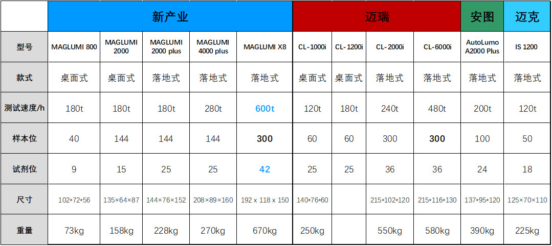 2018迈瑞、安图、新产业、迈克免疫检测菜单最新对照图出炉！