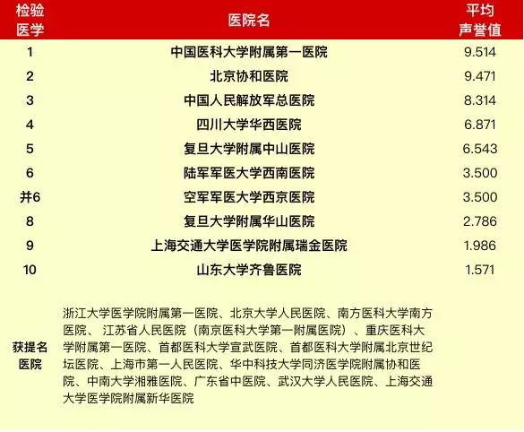 【一周检讯】检验领域这家医院入选国家临床医学研究中心