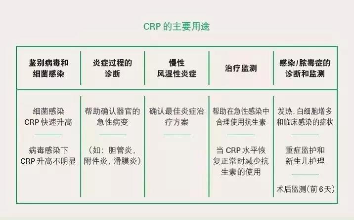 CRP 与 hsCRP 的区别，你真的懂吗？