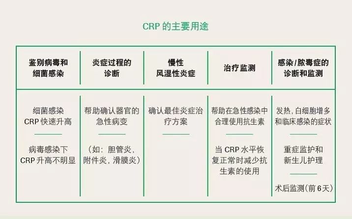 言简意赅看明白 CRP 与 hsCRP 的区别！