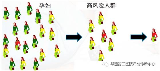 关于唐氏筛查的疑问和困惑，这篇解释的最清楚了