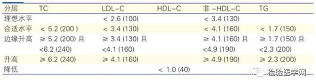 血脂诊断报告要点，你值得拥有