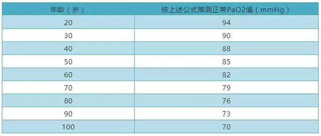 呼吸科医生阅读血气分析，关于PaO₂的几个细节要看清