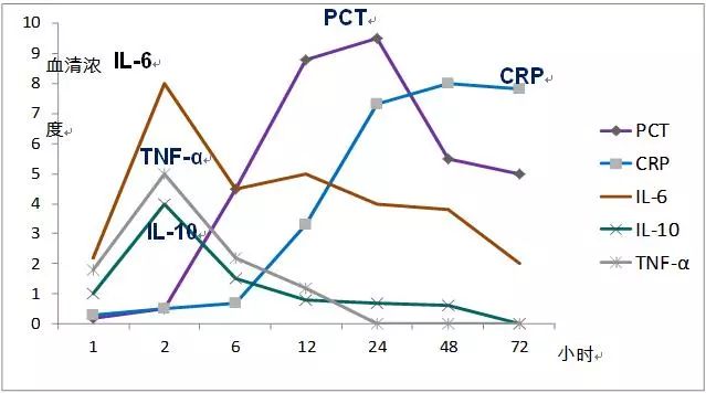 IL-6+PCT联手全病程管理脓毒症发挥卫生经济学价值