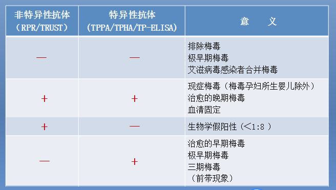 梅毒诊断，这些检测方法不得不知！