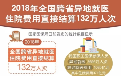 跨省异地就医直接结算人次突破200万