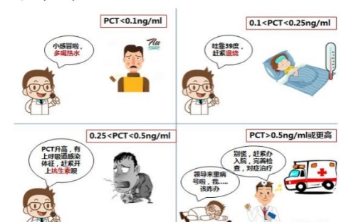 降钙素原(PCT)是干啥的？