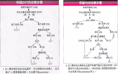 为什么要进行D-二聚体与FDP的联合检测？