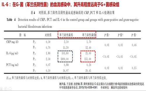 感染性疾病诊断的“三大利器”，CRP、PCT和IL6的价值解析