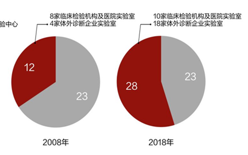 透过RELA看中国体外诊断企业参考系统能力