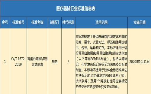 重磅！7项IVD行业标准发布