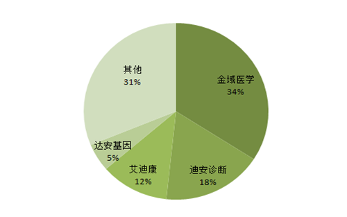 特检“专业化”──第三方医学诊断低渗透率空间巨大！